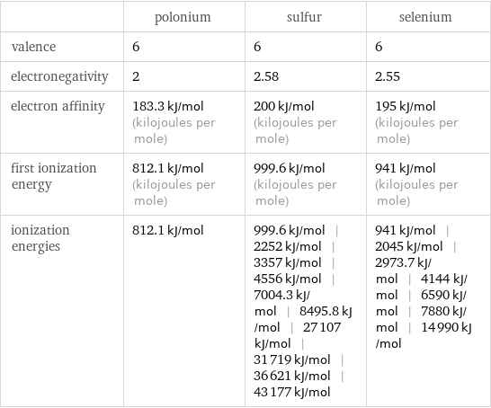  | polonium | sulfur | selenium valence | 6 | 6 | 6 electronegativity | 2 | 2.58 | 2.55 electron affinity | 183.3 kJ/mol (kilojoules per mole) | 200 kJ/mol (kilojoules per mole) | 195 kJ/mol (kilojoules per mole) first ionization energy | 812.1 kJ/mol (kilojoules per mole) | 999.6 kJ/mol (kilojoules per mole) | 941 kJ/mol (kilojoules per mole) ionization energies | 812.1 kJ/mol | 999.6 kJ/mol | 2252 kJ/mol | 3357 kJ/mol | 4556 kJ/mol | 7004.3 kJ/mol | 8495.8 kJ/mol | 27107 kJ/mol | 31719 kJ/mol | 36621 kJ/mol | 43177 kJ/mol | 941 kJ/mol | 2045 kJ/mol | 2973.7 kJ/mol | 4144 kJ/mol | 6590 kJ/mol | 7880 kJ/mol | 14990 kJ/mol