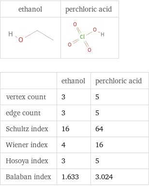   | ethanol | perchloric acid vertex count | 3 | 5 edge count | 3 | 5 Schultz index | 16 | 64 Wiener index | 4 | 16 Hosoya index | 3 | 5 Balaban index | 1.633 | 3.024