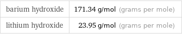 barium hydroxide | 171.34 g/mol (grams per mole) lithium hydroxide | 23.95 g/mol (grams per mole)