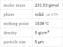 molar mass | 231.53 g/mol phase | solid (at STP) melting point | 1538 °C density | 5 g/cm^3 particle size | 5 µm