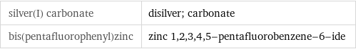 silver(I) carbonate | disilver; carbonate bis(pentafluorophenyl)zinc | zinc 1, 2, 3, 4, 5-pentafluorobenzene-6-ide