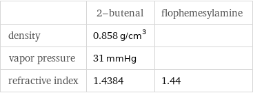  | 2-butenal | flophemesylamine density | 0.858 g/cm^3 |  vapor pressure | 31 mmHg |  refractive index | 1.4384 | 1.44