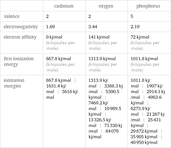  | cadmium | oxygen | phosphorus valence | 2 | 2 | 5 electronegativity | 1.69 | 3.44 | 2.19 electron affinity | 0 kJ/mol (kilojoules per mole) | 141 kJ/mol (kilojoules per mole) | 72 kJ/mol (kilojoules per mole) first ionization energy | 867.8 kJ/mol (kilojoules per mole) | 1313.9 kJ/mol (kilojoules per mole) | 1011.8 kJ/mol (kilojoules per mole) ionization energies | 867.8 kJ/mol | 1631.4 kJ/mol | 3616 kJ/mol | 1313.9 kJ/mol | 3388.3 kJ/mol | 5300.5 kJ/mol | 7469.2 kJ/mol | 10989.5 kJ/mol | 13326.5 kJ/mol | 71330 kJ/mol | 84078 kJ/mol | 1011.8 kJ/mol | 1907 kJ/mol | 2914.1 kJ/mol | 4963.6 kJ/mol | 6273.9 kJ/mol | 21267 kJ/mol | 25431 kJ/mol | 29872 kJ/mol | 35905 kJ/mol | 40950 kJ/mol