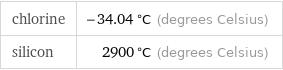 chlorine | -34.04 °C (degrees Celsius) silicon | 2900 °C (degrees Celsius)