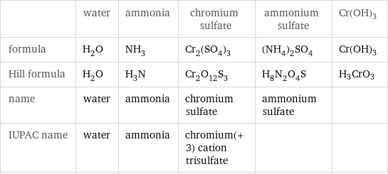  | water | ammonia | chromium sulfate | ammonium sulfate | Cr(OH)3 formula | H_2O | NH_3 | Cr_2(SO_4)_3 | (NH_4)_2SO_4 | Cr(OH)3 Hill formula | H_2O | H_3N | Cr_2O_12S_3 | H_8N_2O_4S | H3CrO3 name | water | ammonia | chromium sulfate | ammonium sulfate |  IUPAC name | water | ammonia | chromium(+3) cation trisulfate | | 