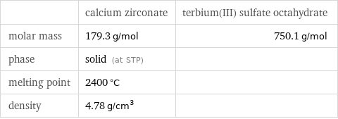 | calcium zirconate | terbium(III) sulfate octahydrate molar mass | 179.3 g/mol | 750.1 g/mol phase | solid (at STP) |  melting point | 2400 °C |  density | 4.78 g/cm^3 | 