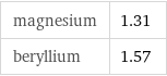 magnesium | 1.31 beryllium | 1.57