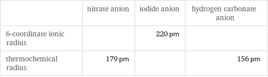  | nitrate anion | iodide anion | hydrogen carbonate anion 6-coordinate ionic radius | | 220 pm |  thermochemical radius | 179 pm | | 156 pm