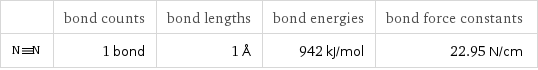  | bond counts | bond lengths | bond energies | bond force constants  | 1 bond | 1 Å | 942 kJ/mol | 22.95 N/cm