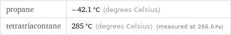 propane | -42.1 °C (degrees Celsius) tetratriacontane | 285 °C (degrees Celsius) (measured at 266.6 Pa)