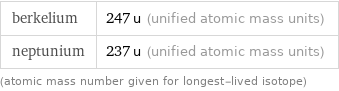 berkelium | 247 u (unified atomic mass units) neptunium | 237 u (unified atomic mass units) (atomic mass number given for longest-lived isotope)