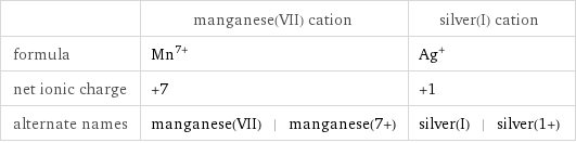  | manganese(VII) cation | silver(I) cation formula | Mn^(7+) | Ag^+ net ionic charge | +7 | +1 alternate names | manganese(VII) | manganese(7+) | silver(I) | silver(1+)