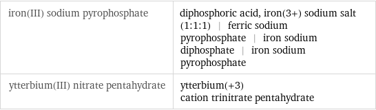 iron(III) sodium pyrophosphate | diphosphoric acid, iron(3+) sodium salt (1:1:1) | ferric sodium pyrophosphate | iron sodium diphosphate | iron sodium pyrophosphate ytterbium(III) nitrate pentahydrate | ytterbium(+3) cation trinitrate pentahydrate