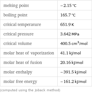melting point | -2.15 °C boiling point | 165.7 °C critical temperature | 651.9 K critical pressure | 3.642 MPa critical volume | 400.5 cm^3/mol molar heat of vaporization | 41.1 kJ/mol molar heat of fusion | 20.16 kJ/mol molar enthalpy | -391.5 kJ/mol molar free energy | -161.2 kJ/mol (computed using the Joback method)