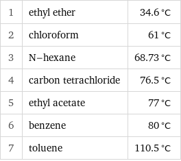 1 | ethyl ether | 34.6 °C 2 | chloroform | 61 °C 3 | N-hexane | 68.73 °C 4 | carbon tetrachloride | 76.5 °C 5 | ethyl acetate | 77 °C 6 | benzene | 80 °C 7 | toluene | 110.5 °C