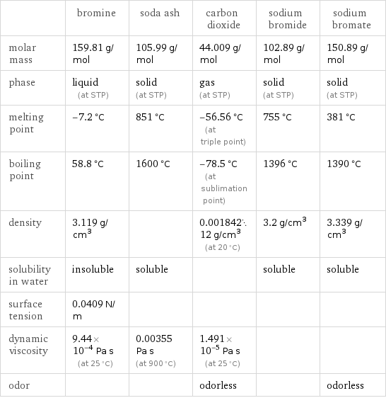  | bromine | soda ash | carbon dioxide | sodium bromide | sodium bromate molar mass | 159.81 g/mol | 105.99 g/mol | 44.009 g/mol | 102.89 g/mol | 150.89 g/mol phase | liquid (at STP) | solid (at STP) | gas (at STP) | solid (at STP) | solid (at STP) melting point | -7.2 °C | 851 °C | -56.56 °C (at triple point) | 755 °C | 381 °C boiling point | 58.8 °C | 1600 °C | -78.5 °C (at sublimation point) | 1396 °C | 1390 °C density | 3.119 g/cm^3 | | 0.00184212 g/cm^3 (at 20 °C) | 3.2 g/cm^3 | 3.339 g/cm^3 solubility in water | insoluble | soluble | | soluble | soluble surface tension | 0.0409 N/m | | | |  dynamic viscosity | 9.44×10^-4 Pa s (at 25 °C) | 0.00355 Pa s (at 900 °C) | 1.491×10^-5 Pa s (at 25 °C) | |  odor | | | odorless | | odorless