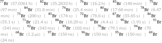 Br-77 (57.0361 h) | Br-82 (35.2833 h) | Br-76 (16.2 h) | Br-83 (140 min) | Br-75 (97 min) | Br-84 (31.8 min) | Br-74 (25.4 min) | Br-80 (17.68 min) | Br-78 (6.47 min) | Br-73 (200 s) | Br-85 (174 s) | Br-72 (78.6 s) | Br-87 (55.65 s) | Br-86 (55.1 s) | Br-71 (21.4 s) | Br-88 (16.29 s) | Br-89 (4.4 s) | Br-90 (1.91 s) | Br-91 (541 ms) | Br-92 (343 ms) | Br-93 (102 ms) | Br-70 (79.1 ms) | Br-94 (70 ms) | Br-68 (1.2 µs) | Br-97 (150 ns) | Br-96 (150 ns) | Br-95 (150 ns) | Br-69 (24 ns)