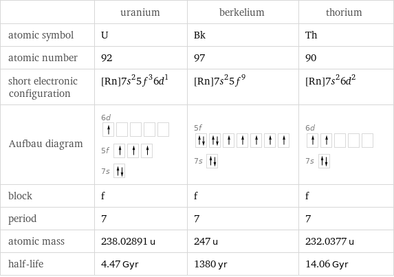  | uranium | berkelium | thorium atomic symbol | U | Bk | Th atomic number | 92 | 97 | 90 short electronic configuration | [Rn]7s^25f^36d^1 | [Rn]7s^25f^9 | [Rn]7s^26d^2 Aufbau diagram | 6d  5f  7s | 5f  7s | 6d  7s  block | f | f | f period | 7 | 7 | 7 atomic mass | 238.02891 u | 247 u | 232.0377 u half-life | 4.47 Gyr | 1380 yr | 14.06 Gyr