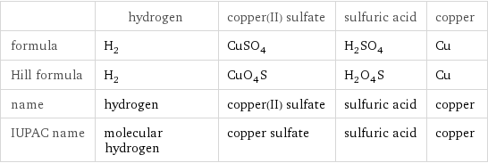  | hydrogen | copper(II) sulfate | sulfuric acid | copper formula | H_2 | CuSO_4 | H_2SO_4 | Cu Hill formula | H_2 | CuO_4S | H_2O_4S | Cu name | hydrogen | copper(II) sulfate | sulfuric acid | copper IUPAC name | molecular hydrogen | copper sulfate | sulfuric acid | copper