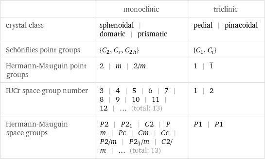  | monoclinic | triclinic crystal class | sphenoidal | domatic | prismatic | pedial | pinacoidal Schönflies point groups | {C_2, C_s, C_2h} | {C_1, C_i} Hermann-Mauguin point groups | 2 | m | 2/m | 1 | 1^_ IUCr space group number | 3 | 4 | 5 | 6 | 7 | 8 | 9 | 10 | 11 | 12 | ... (total: 13) | 1 | 2 Hermann-Mauguin space groups | P2 | P2_1 | C2 | Pm | Pc | Cm | Cc | P2/m | P2_1/m | C2/m | ... (total: 13) | P1 | P1^_