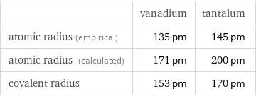  | vanadium | tantalum atomic radius (empirical) | 135 pm | 145 pm atomic radius (calculated) | 171 pm | 200 pm covalent radius | 153 pm | 170 pm