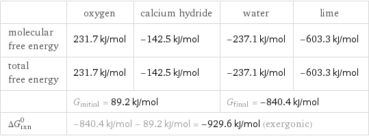  | oxygen | calcium hydride | water | lime molecular free energy | 231.7 kJ/mol | -142.5 kJ/mol | -237.1 kJ/mol | -603.3 kJ/mol total free energy | 231.7 kJ/mol | -142.5 kJ/mol | -237.1 kJ/mol | -603.3 kJ/mol  | G_initial = 89.2 kJ/mol | | G_final = -840.4 kJ/mol |  ΔG_rxn^0 | -840.4 kJ/mol - 89.2 kJ/mol = -929.6 kJ/mol (exergonic) | | |  