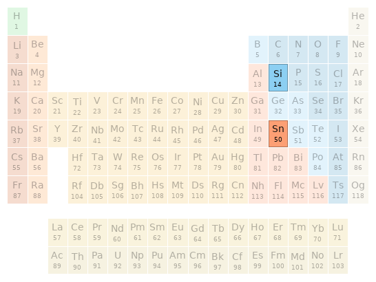 Periodic table location