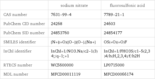  | sodium nitrate | fluorosulfonic acid CAS number | 7631-99-4 | 7789-21-1 PubChem CID number | 24268 | 24603 PubChem SID number | 24853760 | 24854177 SMILES identifier | [N+](=O)([O-])[O-].[Na+] | OS(=O)(=O)F InChI identifier | InChI=1/NO3.Na/c2-1(3)4;/q-1;+1 | InChI=1/FHO3S/c1-5(2, 3)4/h(H, 2, 3, 4)/f/h2H RTECS number | WC5600000 | LP0715000 MDL number | MFCD00011119 | MFCD00066174