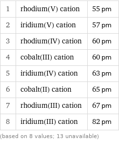 1 | rhodium(V) cation | 55 pm 2 | iridium(V) cation | 57 pm 3 | rhodium(IV) cation | 60 pm 4 | cobalt(III) cation | 60 pm 5 | iridium(IV) cation | 63 pm 6 | cobalt(II) cation | 65 pm 7 | rhodium(III) cation | 67 pm 8 | iridium(III) cation | 82 pm (based on 8 values; 13 unavailable)