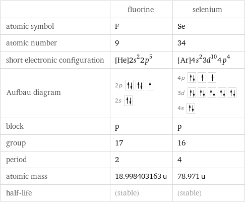  | fluorine | selenium atomic symbol | F | Se atomic number | 9 | 34 short electronic configuration | [He]2s^22p^5 | [Ar]4s^23d^104p^4 Aufbau diagram | 2p  2s | 4p  3d  4s  block | p | p group | 17 | 16 period | 2 | 4 atomic mass | 18.998403163 u | 78.971 u half-life | (stable) | (stable)