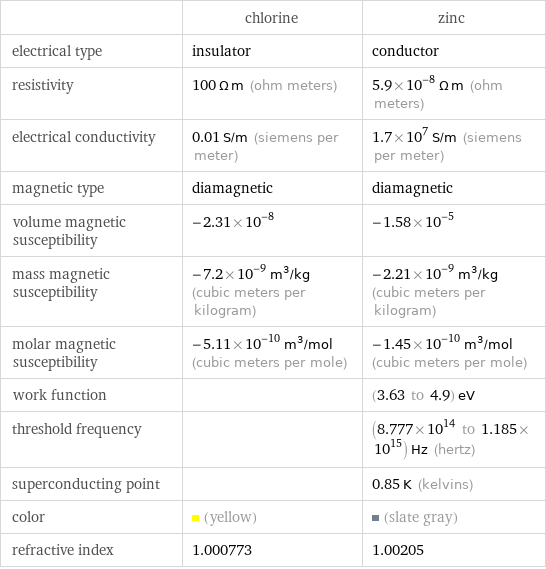  | chlorine | zinc electrical type | insulator | conductor resistivity | 100 Ω m (ohm meters) | 5.9×10^-8 Ω m (ohm meters) electrical conductivity | 0.01 S/m (siemens per meter) | 1.7×10^7 S/m (siemens per meter) magnetic type | diamagnetic | diamagnetic volume magnetic susceptibility | -2.31×10^-8 | -1.58×10^-5 mass magnetic susceptibility | -7.2×10^-9 m^3/kg (cubic meters per kilogram) | -2.21×10^-9 m^3/kg (cubic meters per kilogram) molar magnetic susceptibility | -5.11×10^-10 m^3/mol (cubic meters per mole) | -1.45×10^-10 m^3/mol (cubic meters per mole) work function | | (3.63 to 4.9) eV threshold frequency | | (8.777×10^14 to 1.185×10^15) Hz (hertz) superconducting point | | 0.85 K (kelvins) color | (yellow) | (slate gray) refractive index | 1.000773 | 1.00205