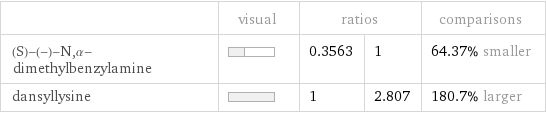  | visual | ratios | | comparisons (S)-(-)-N, α-dimethylbenzylamine | | 0.3563 | 1 | 64.37% smaller dansyllysine | | 1 | 2.807 | 180.7% larger