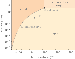 Phase diagram