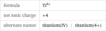 formula | Ti^(4+) net ionic charge | +4 alternate names | titanium(IV) | titanium(4+)