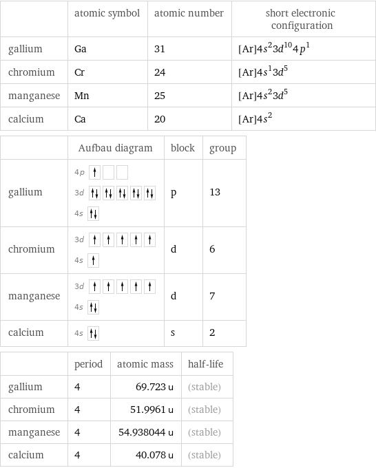  | atomic symbol | atomic number | short electronic configuration gallium | Ga | 31 | [Ar]4s^23d^104p^1 chromium | Cr | 24 | [Ar]4s^13d^5 manganese | Mn | 25 | [Ar]4s^23d^5 calcium | Ca | 20 | [Ar]4s^2  | Aufbau diagram | block | group gallium | 4p  3d  4s | p | 13 chromium | 3d  4s | d | 6 manganese | 3d  4s | d | 7 calcium | 4s | s | 2  | period | atomic mass | half-life gallium | 4 | 69.723 u | (stable) chromium | 4 | 51.9961 u | (stable) manganese | 4 | 54.938044 u | (stable) calcium | 4 | 40.078 u | (stable)