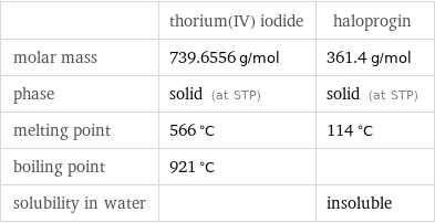  | thorium(IV) iodide | haloprogin molar mass | 739.6556 g/mol | 361.4 g/mol phase | solid (at STP) | solid (at STP) melting point | 566 °C | 114 °C boiling point | 921 °C |  solubility in water | | insoluble