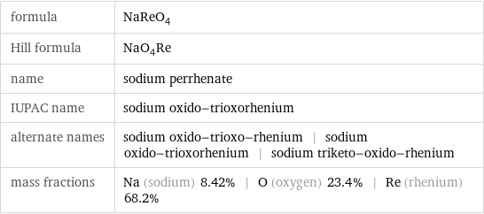 formula | NaReO_4 Hill formula | NaO_4Re name | sodium perrhenate IUPAC name | sodium oxido-trioxorhenium alternate names | sodium oxido-trioxo-rhenium | sodium oxido-trioxorhenium | sodium triketo-oxido-rhenium mass fractions | Na (sodium) 8.42% | O (oxygen) 23.4% | Re (rhenium) 68.2%