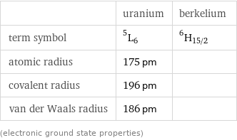  | uranium | berkelium term symbol | ^5L_6 | ^6H_(15/2) atomic radius | 175 pm |  covalent radius | 196 pm |  van der Waals radius | 186 pm |  (electronic ground state properties)