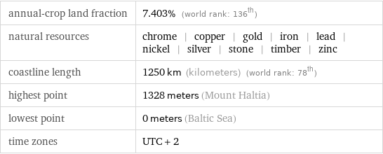 annual-crop land fraction | 7.403% (world rank: 136th) natural resources | chrome | copper | gold | iron | lead | nickel | silver | stone | timber | zinc coastline length | 1250 km (kilometers) (world rank: 78th) highest point | 1328 meters (Mount Haltia) lowest point | 0 meters (Baltic Sea) time zones | UTC + 2