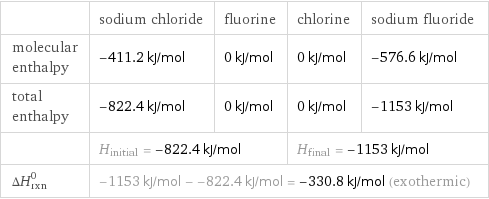  | sodium chloride | fluorine | chlorine | sodium fluoride molecular enthalpy | -411.2 kJ/mol | 0 kJ/mol | 0 kJ/mol | -576.6 kJ/mol total enthalpy | -822.4 kJ/mol | 0 kJ/mol | 0 kJ/mol | -1153 kJ/mol  | H_initial = -822.4 kJ/mol | | H_final = -1153 kJ/mol |  ΔH_rxn^0 | -1153 kJ/mol - -822.4 kJ/mol = -330.8 kJ/mol (exothermic) | | |  