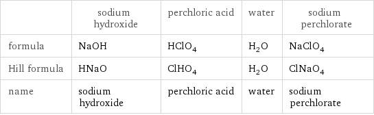  | sodium hydroxide | perchloric acid | water | sodium perchlorate formula | NaOH | HClO_4 | H_2O | NaClO_4 Hill formula | HNaO | ClHO_4 | H_2O | ClNaO_4 name | sodium hydroxide | perchloric acid | water | sodium perchlorate