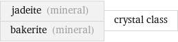 jadeite (mineral) bakerite (mineral) | crystal class