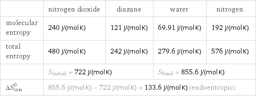  | nitrogen dioxide | diazane | water | nitrogen molecular entropy | 240 J/(mol K) | 121 J/(mol K) | 69.91 J/(mol K) | 192 J/(mol K) total entropy | 480 J/(mol K) | 242 J/(mol K) | 279.6 J/(mol K) | 576 J/(mol K)  | S_initial = 722 J/(mol K) | | S_final = 855.6 J/(mol K) |  ΔS_rxn^0 | 855.6 J/(mol K) - 722 J/(mol K) = 133.6 J/(mol K) (endoentropic) | | |  