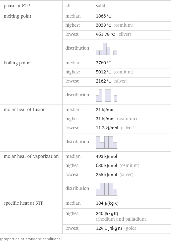 phase at STP | all | solid melting point | median | 1866 °C  | highest | 3033 °C (osmium)  | lowest | 961.78 °C (silver)  | distribution |  boiling point | median | 3760 °C  | highest | 5012 °C (osmium)  | lowest | 2162 °C (silver)  | distribution |  molar heat of fusion | median | 21 kJ/mol  | highest | 31 kJ/mol (osmium)  | lowest | 11.3 kJ/mol (silver)  | distribution |  molar heat of vaporization | median | 493 kJ/mol  | highest | 630 kJ/mol (osmium)  | lowest | 255 kJ/mol (silver)  | distribution |  specific heat at STP | median | 184 J/(kg K)  | highest | 240 J/(kg K) (rhodium and palladium)  | lowest | 129.1 J/(kg K) (gold) (properties at standard conditions)