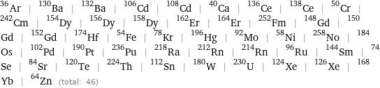 Ar-36 | Ba-130 | Ba-132 | Cd-106 | Cd-108 | Ca-40 | Ce-136 | Ce-138 | Cr-50 | Cm-242 | Dy-154 | Dy-156 | Dy-158 | Er-162 | Er-164 | Fm-252 | Gd-148 | Gd-150 | Gd-152 | Hf-174 | Fe-54 | Kr-78 | Hg-196 | Mo-92 | Ni-58 | No-258 | Os-184 | Pd-102 | Pt-190 | Pu-236 | Ra-218 | Rn-212 | Rn-214 | Ru-96 | Sm-144 | Se-74 | Sr-84 | Te-120 | Th-224 | Sn-112 | W-180 | U-230 | Xe-124 | Xe-126 | Yb-168 | Zn-64 (total: 46)