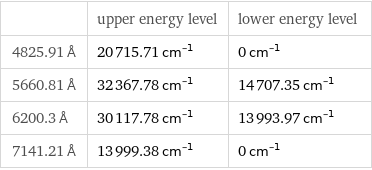  | upper energy level | lower energy level 4825.91 Å | 20715.71 cm^(-1) | 0 cm^(-1) 5660.81 Å | 32367.78 cm^(-1) | 14707.35 cm^(-1) 6200.3 Å | 30117.78 cm^(-1) | 13993.97 cm^(-1) 7141.21 Å | 13999.38 cm^(-1) | 0 cm^(-1)