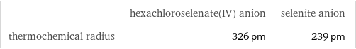  | hexachloroselenate(IV) anion | selenite anion thermochemical radius | 326 pm | 239 pm