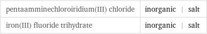 pentaamminechloroiridium(III) chloride | inorganic | salt iron(III) fluoride trihydrate | inorganic | salt