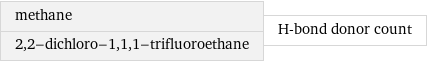 methane 2, 2-dichloro-1, 1, 1-trifluoroethane | H-bond donor count