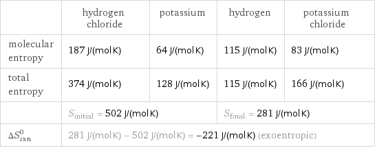  | hydrogen chloride | potassium | hydrogen | potassium chloride molecular entropy | 187 J/(mol K) | 64 J/(mol K) | 115 J/(mol K) | 83 J/(mol K) total entropy | 374 J/(mol K) | 128 J/(mol K) | 115 J/(mol K) | 166 J/(mol K)  | S_initial = 502 J/(mol K) | | S_final = 281 J/(mol K) |  ΔS_rxn^0 | 281 J/(mol K) - 502 J/(mol K) = -221 J/(mol K) (exoentropic) | | |  